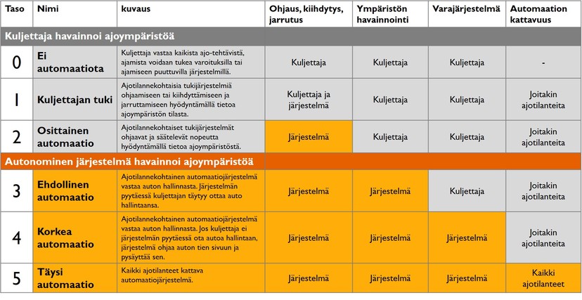 autonomian_asteet_SAE